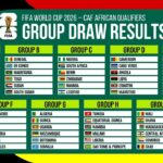 FIFA Africa World Cup qualification: Favored teams asserted dominance.